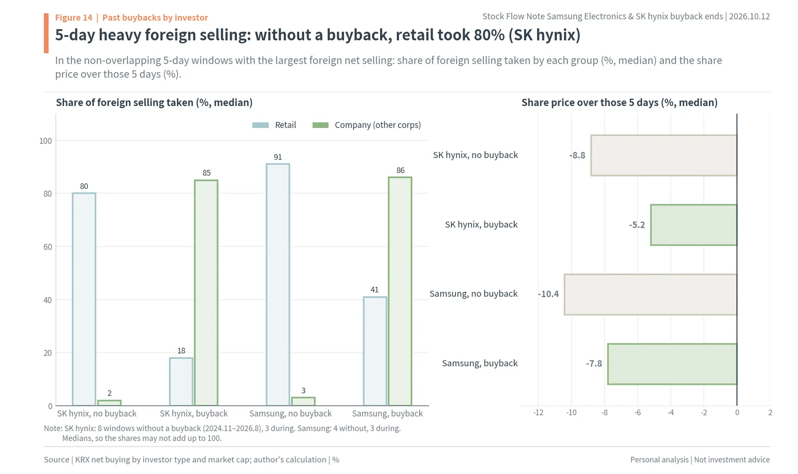 Who absorbed heavy 5-day foreign selling with and without a buyback: retail 80% at SK hynix without, company 85% with