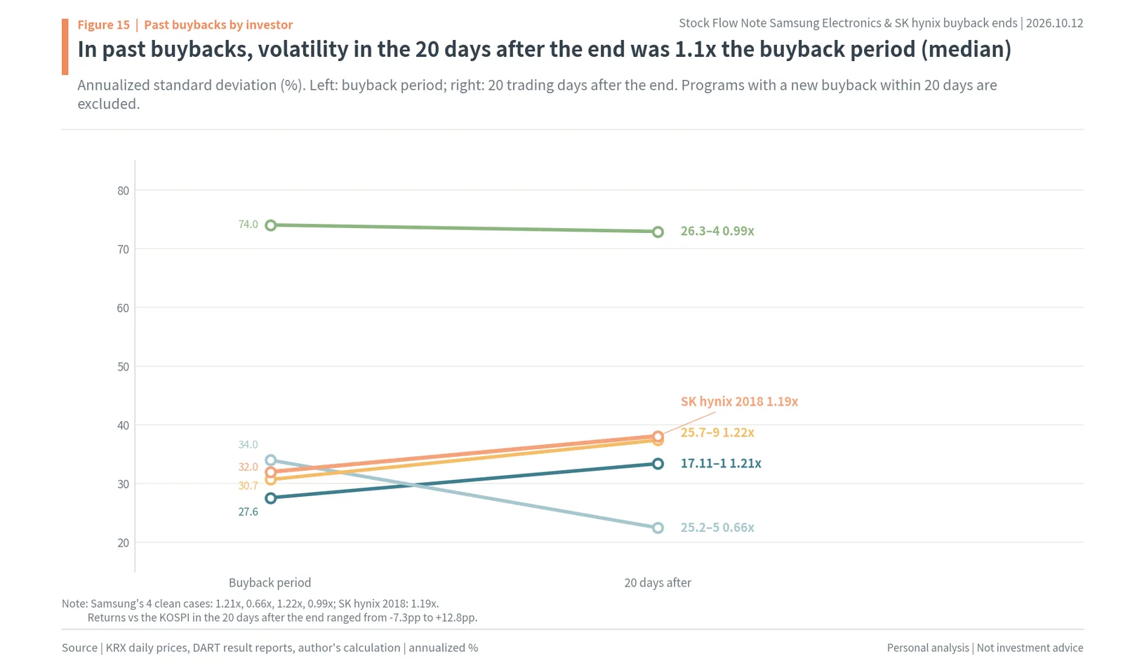 Annualized volatility during and 20 days after past buybacks: median ratio 1.1x