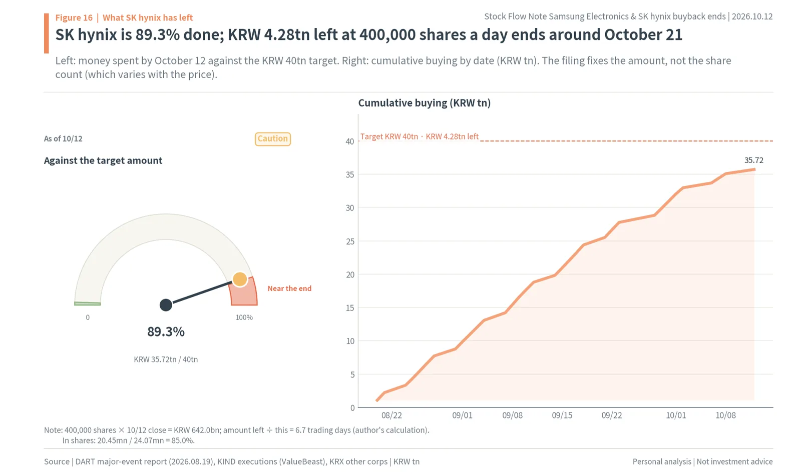 SK hynix buyback progress gauge at 89.3% and cumulative buying toward KRW 40tn, KRW 4.28tn left