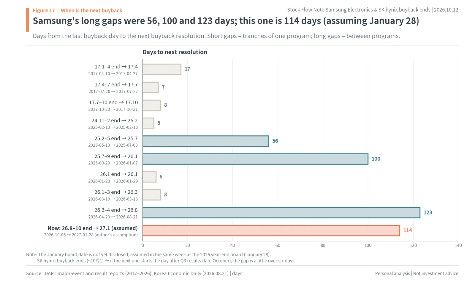 Days between Samsung Electronics buybacks and the next resolution: long gaps of 56, 100 and 123 days, 114 days assumed now