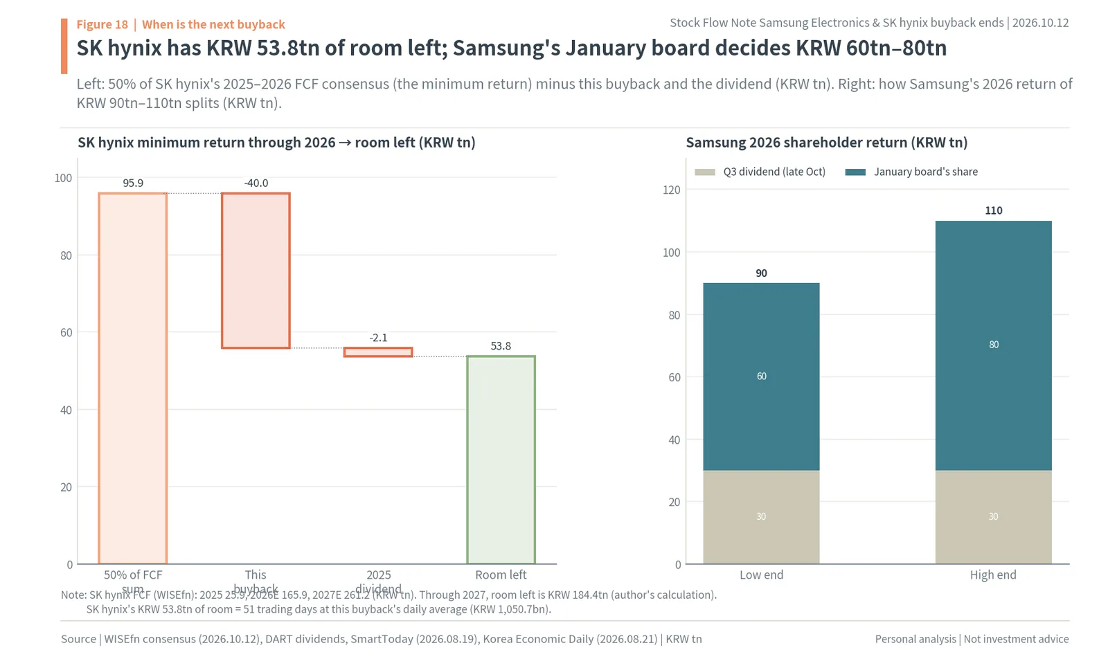 SK hynix remaining return capacity KRW 53.8tn and Samsung Electronics 2026 shareholder return of KRW 90tn-110tn