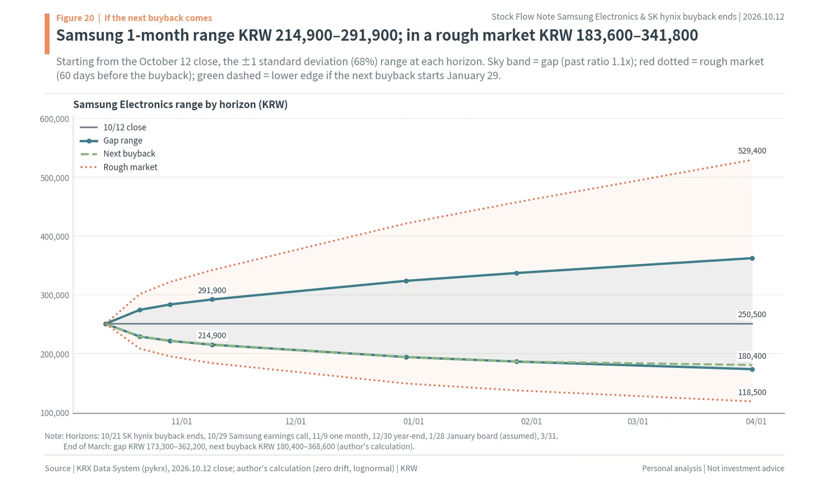 Samsung Electronics price ranges by horizon: one-month KRW 214,900-291,900, rough market KRW 183,600-341,800