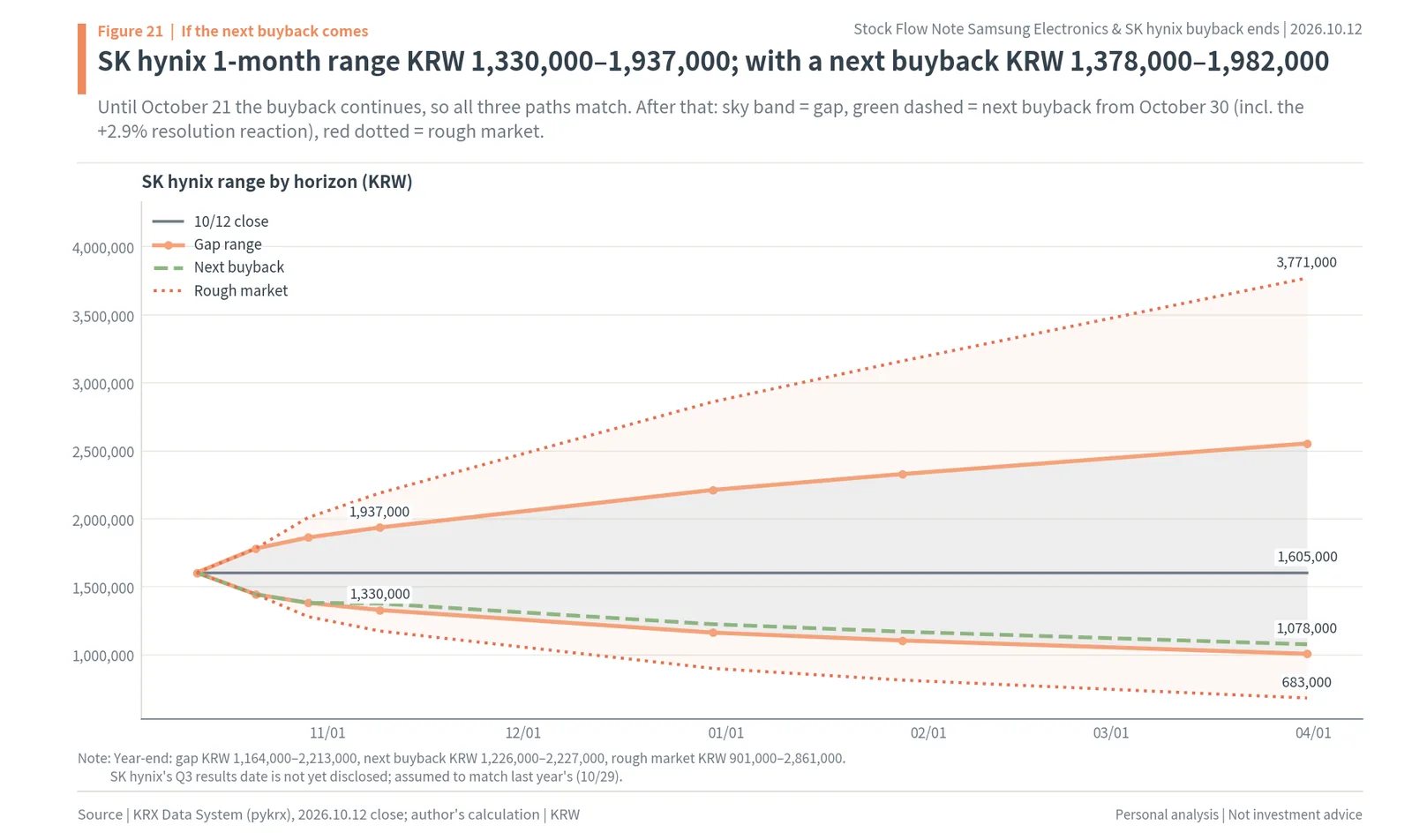 SK hynix price ranges by horizon: one-month KRW 1,330,000-1,937,000, with a next buyback KRW 1,378,000-1,982,000