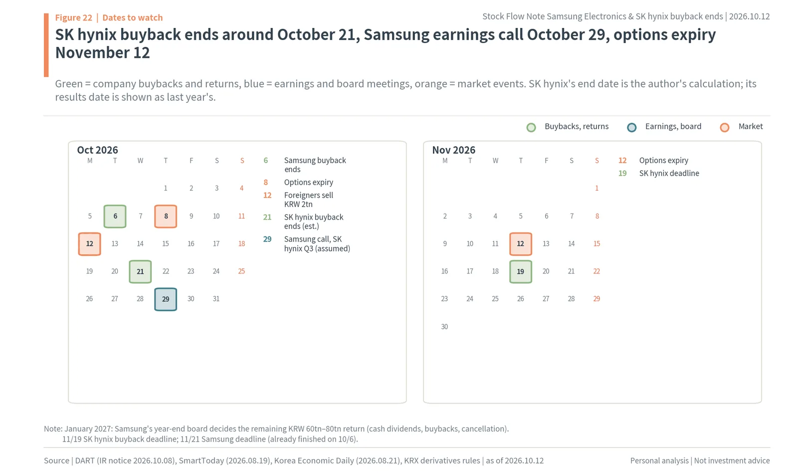 Calendar for October and November 2026: SK hynix buyback ends around Oct 21, Samsung call Oct 29, options expiry Nov 12