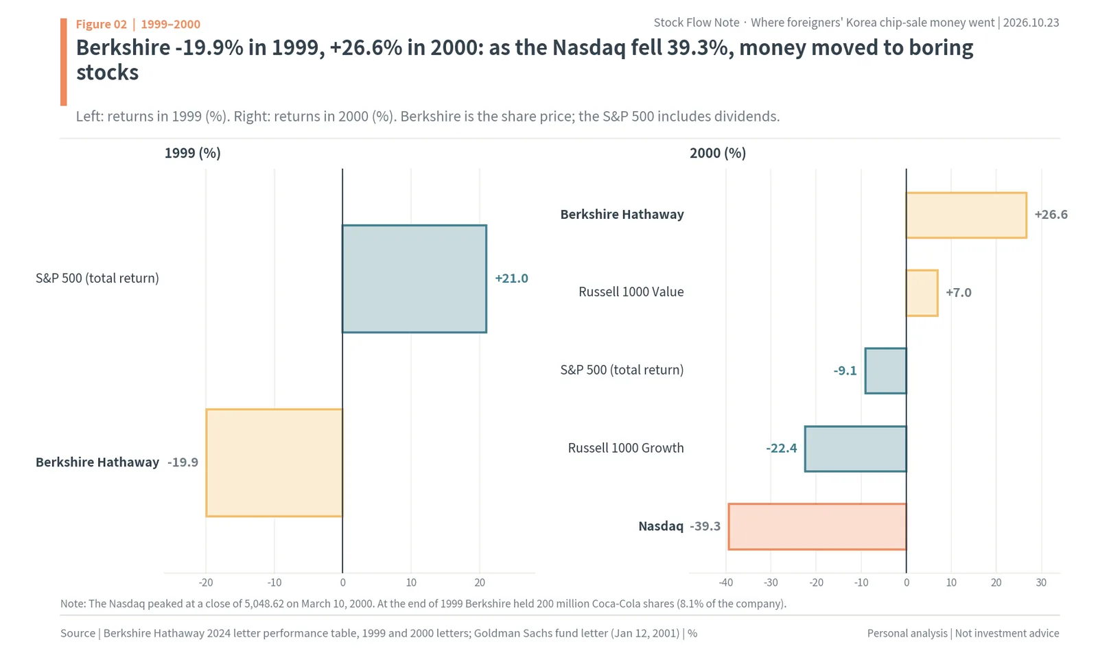 Returns in 1999 and 2000: Berkshire Hathaway -19.9% then +26.6%, S&P 500 +21.0% then -9.1%, Nasdaq -39.3% in 2000, Russell 1000 Value +7.0% and Growth -22.4%