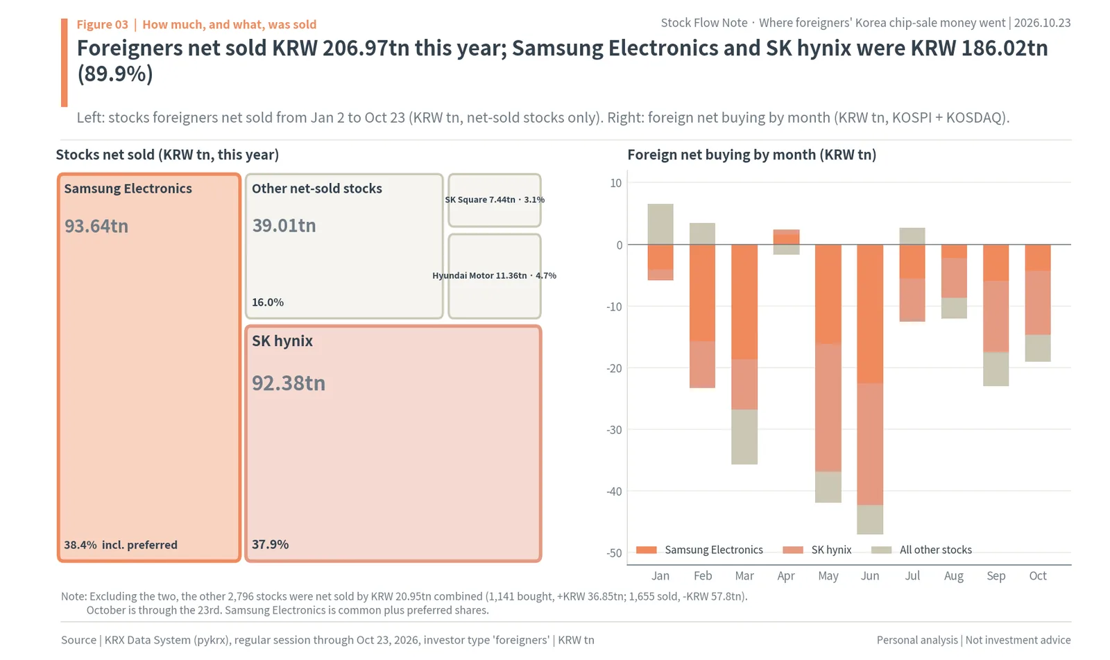 Treemap of stocks foreigners net sold in Korea in 2026, with Samsung Electronics KRW 93.64tn and SK hynix KRW 92.38tn, and monthly foreign net buying from January to October