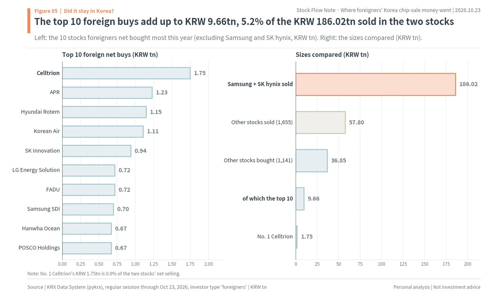 Top 10 Korean stocks foreigners net bought in 2026, led by Celltrion at KRW 1.75tn, totaling KRW 9.66tn against KRW 186.02tn sold in Samsung Electronics and SK hynix