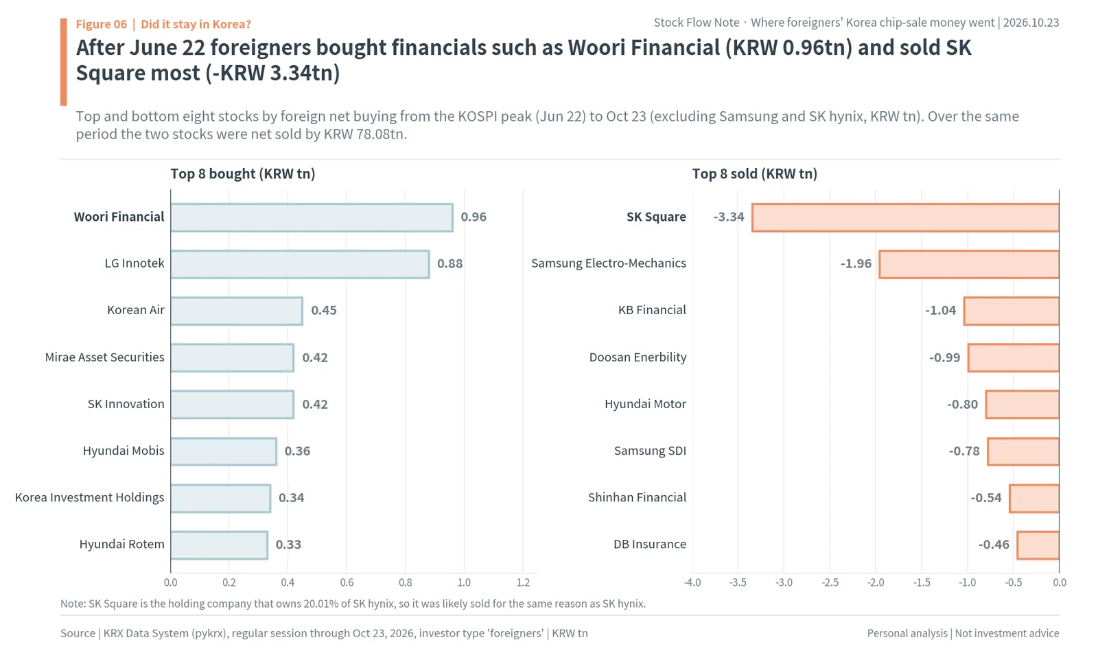 Top and bottom eight stocks by foreign net buying after the June 22 KOSPI peak: Woori Financial Group KRW 0.96tn bought, SK Square KRW 3.34tn sold