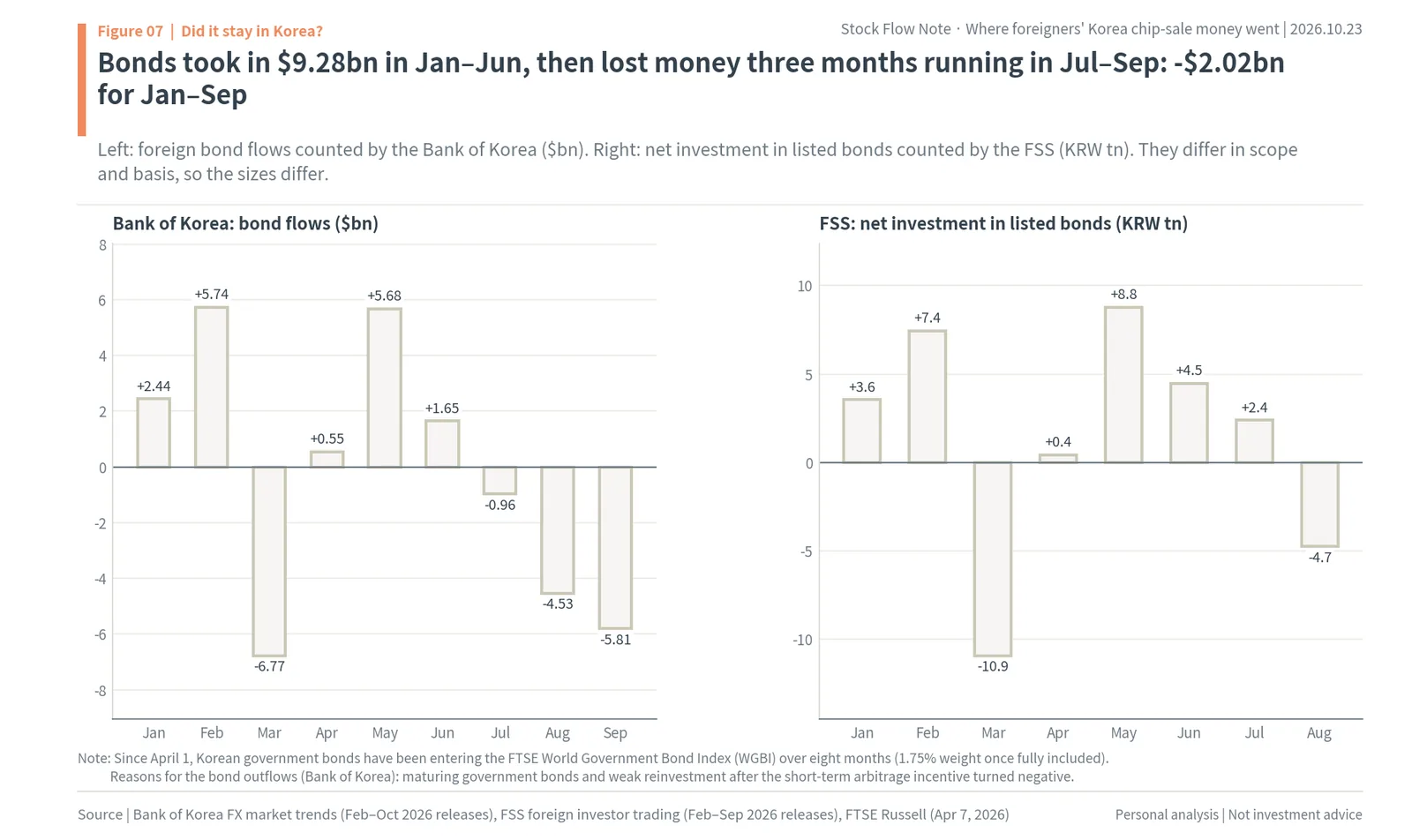 Monthly foreign bond flows into Korea in 2026 by Bank of Korea ($bn) and FSS (KRW tn) counts, turning to outflows from July to September