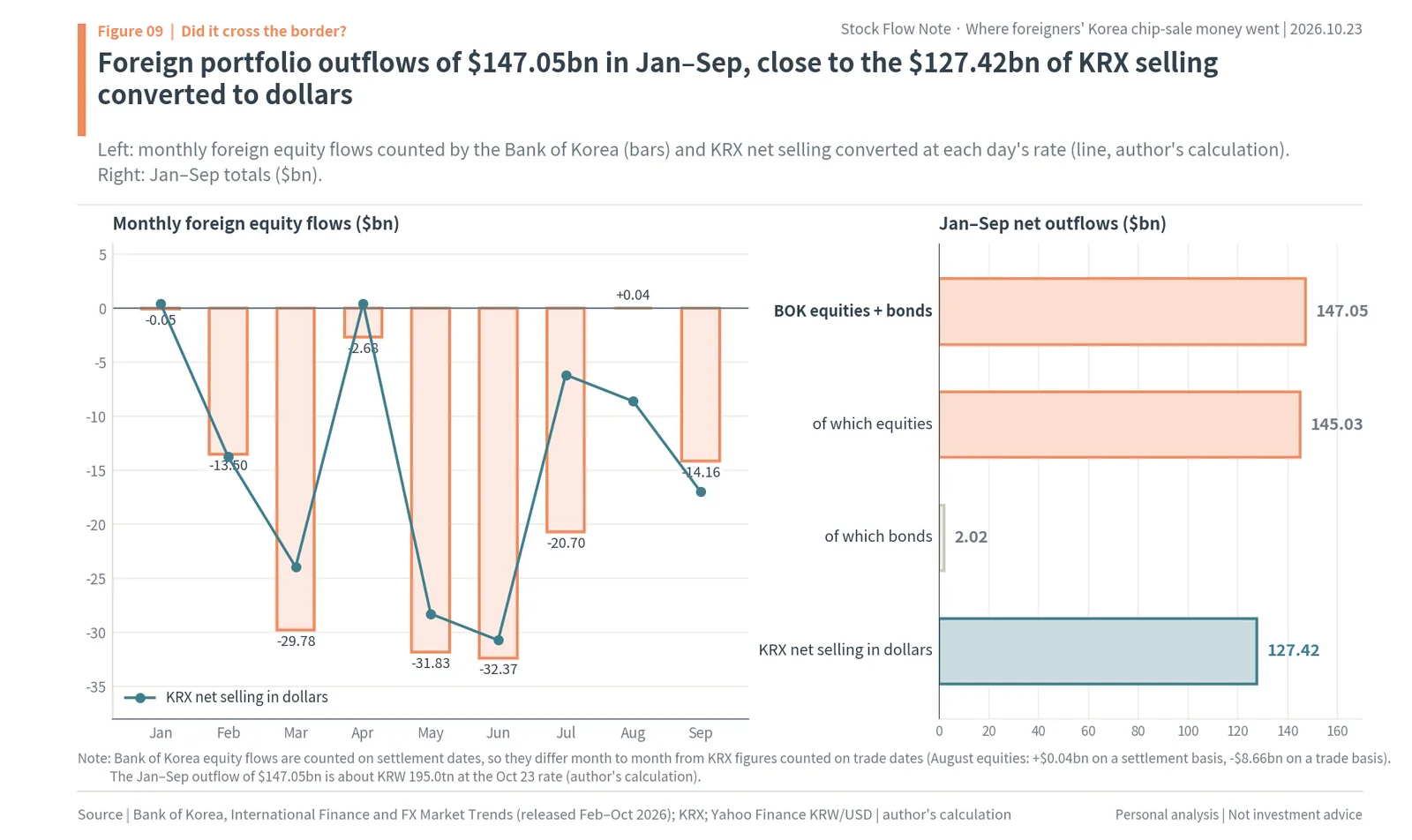 Bank of Korea monthly foreign equity flows and KRX foreign net selling in dollars, with Jan to Sep outflows of $147.05bn against $127.42bn of KRX selling