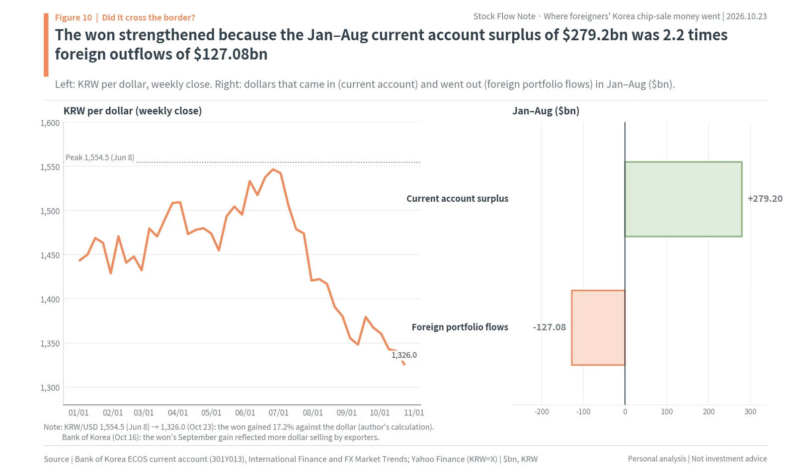 Weekly won-dollar rate falling from 1,554.5 on June 8 to 1,326.0 on October 23, and a $279.2bn current account surplus against $127.08bn of foreign outflows