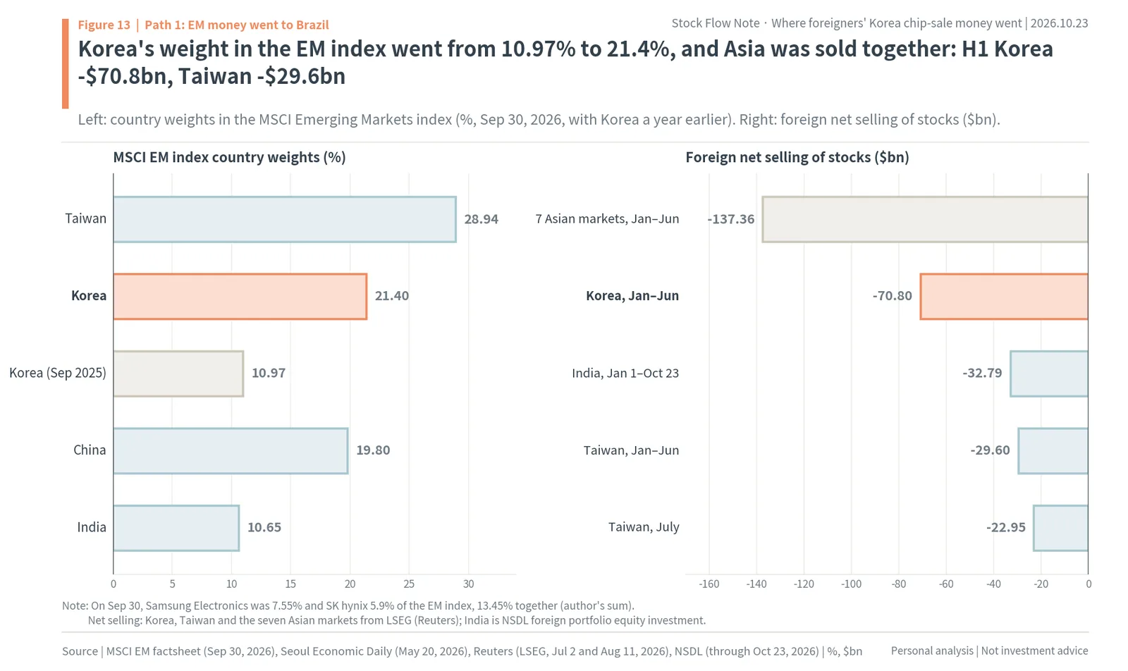 MSCI Emerging Markets country weights with Korea up from 10.97% to 21.4%, and foreign net selling in Asian markets and India in 2026