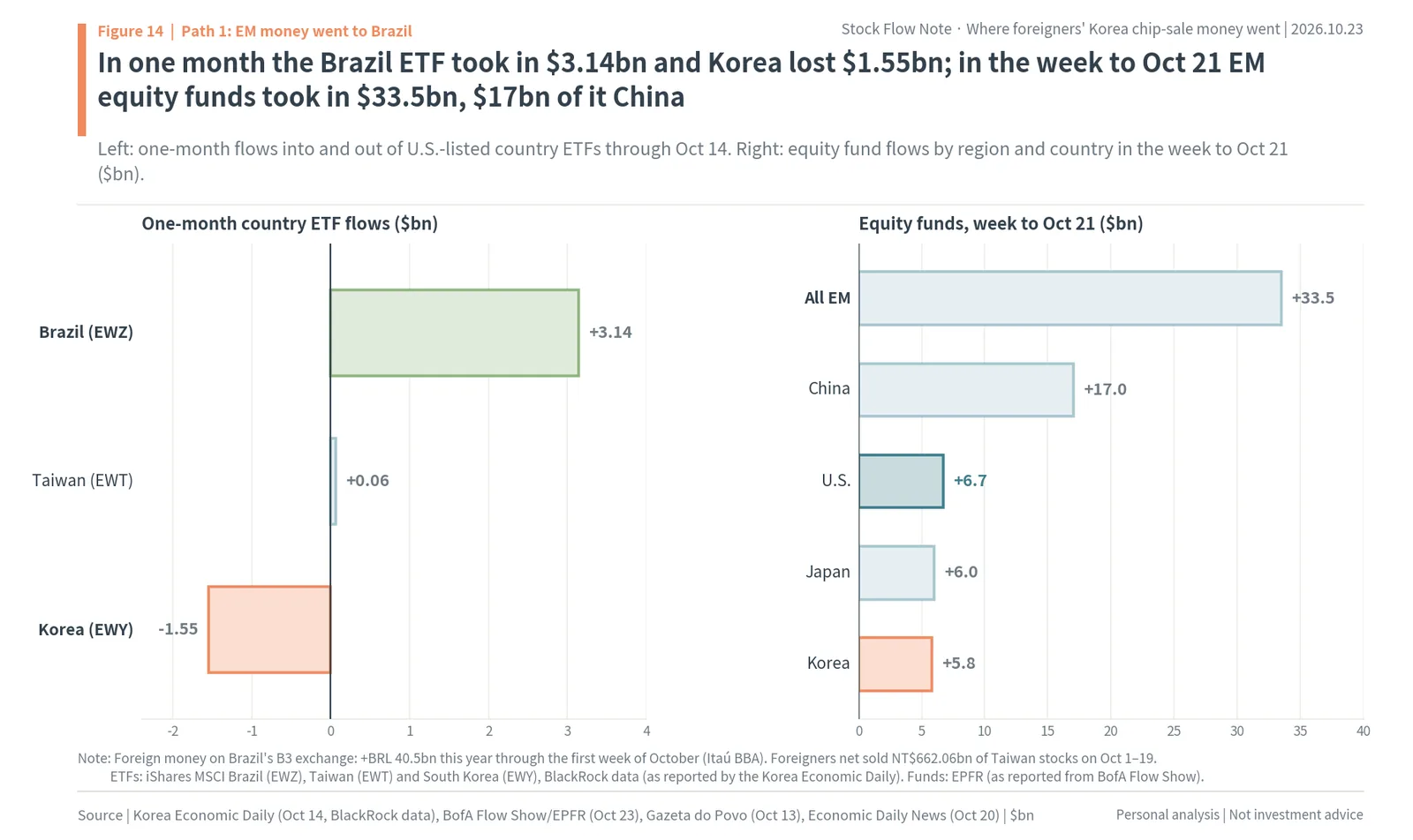 One-month flows into U.S.-listed Brazil, Taiwan and Korea ETFs and weekly equity fund flows to Oct 21 by region, with EM funds taking in $33.5bn