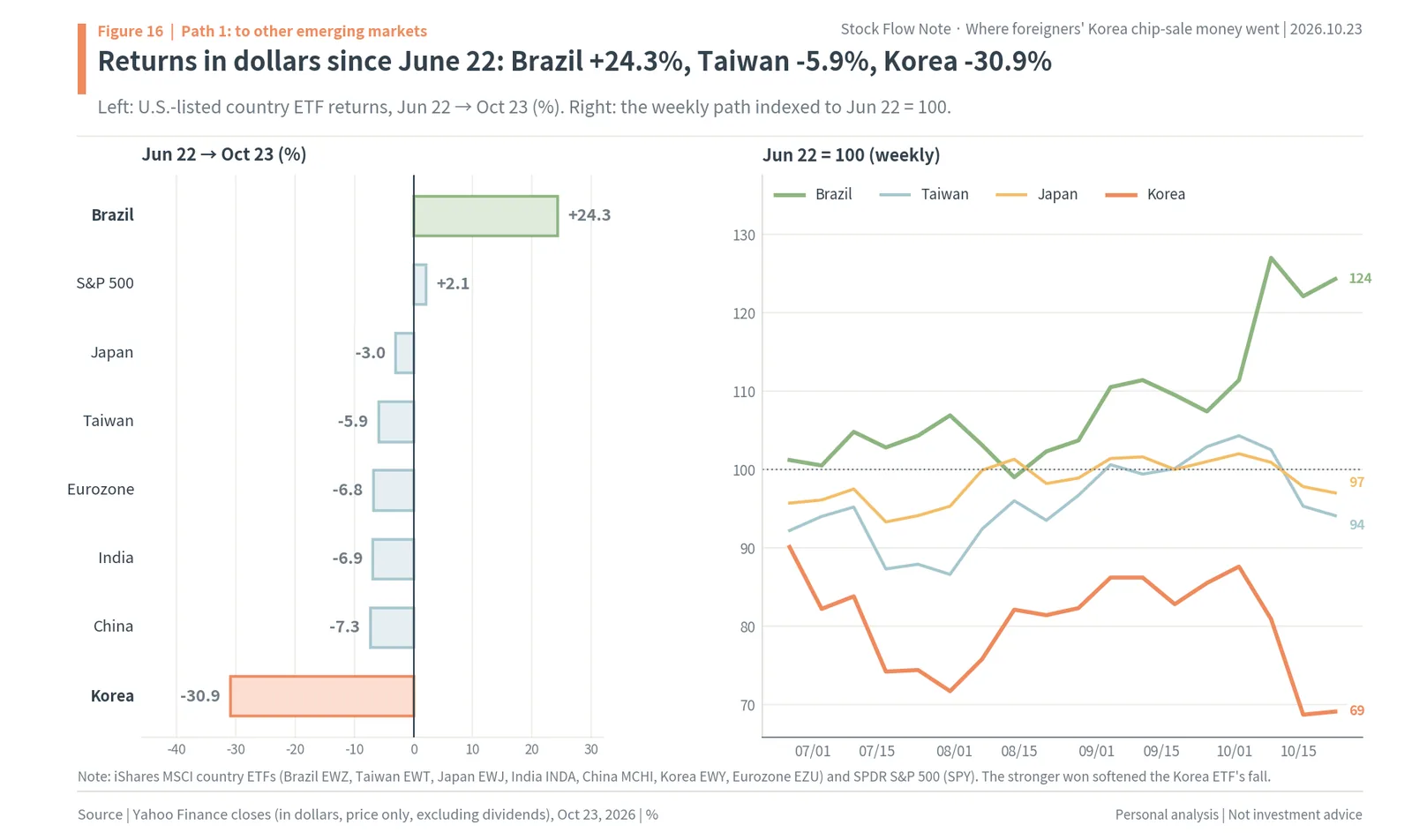 Dollar returns of U.S.-listed country ETFs from June 22 to October 23, 2026: Brazil +24.3%, Taiwan -5.9%, Korea -30.9%