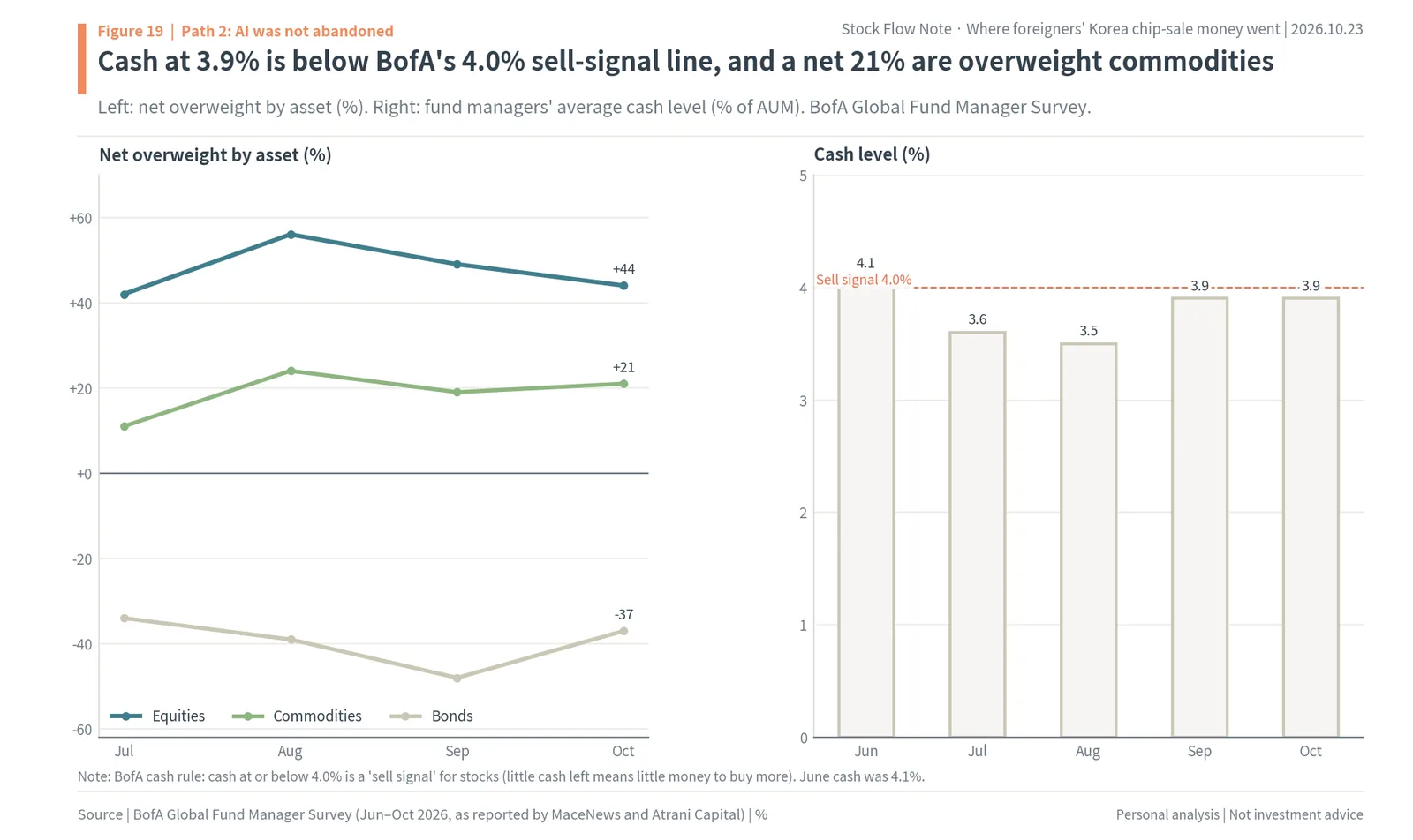 BofA fund manager net overweights in equities, commodities and bonds from July to October 2026, and cash at 3.9% below the 4.0% sell signal