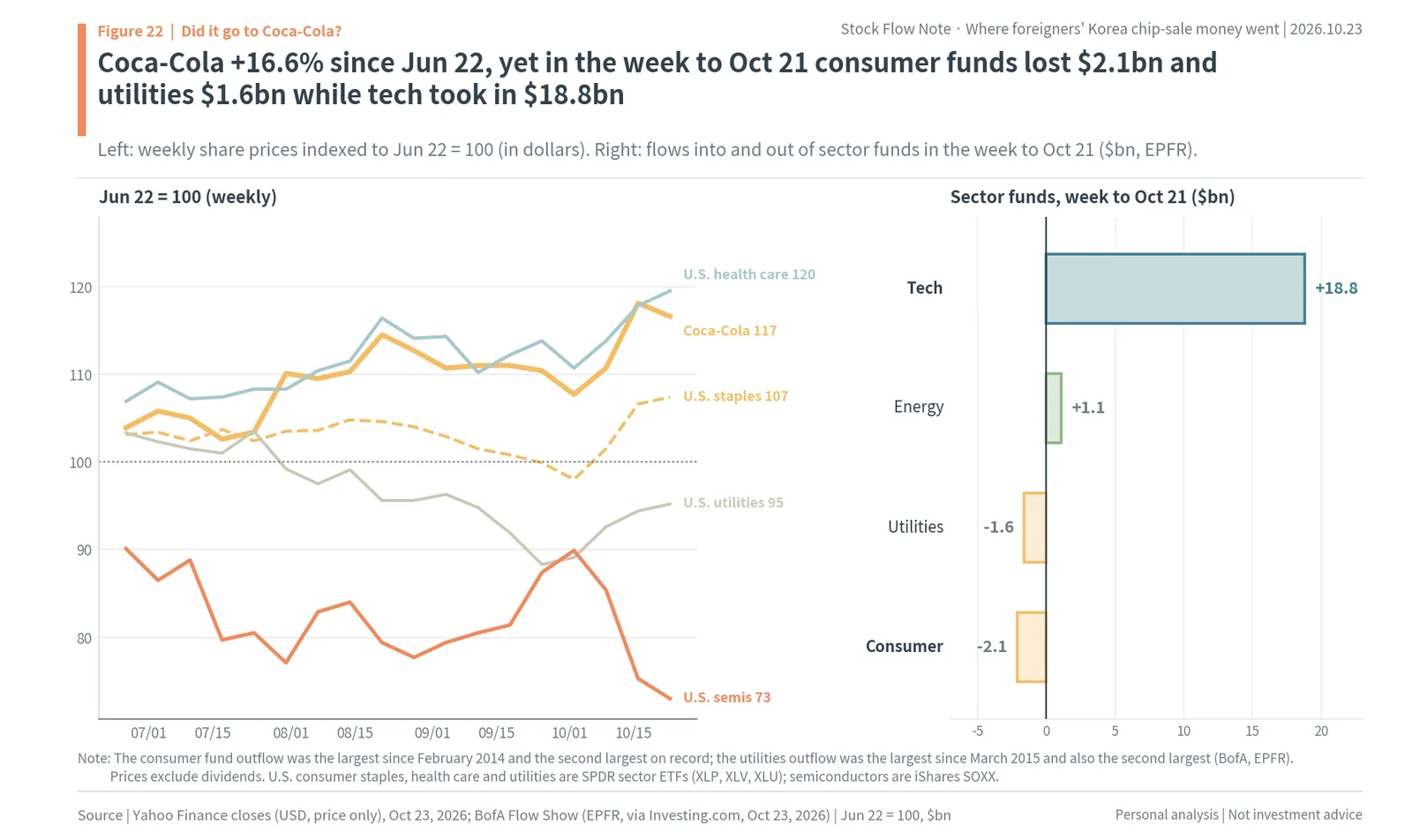 Coca-Cola, U.S. health care, staples, utilities and semiconductors indexed to June 22, and sector fund flows in the week to Oct 21