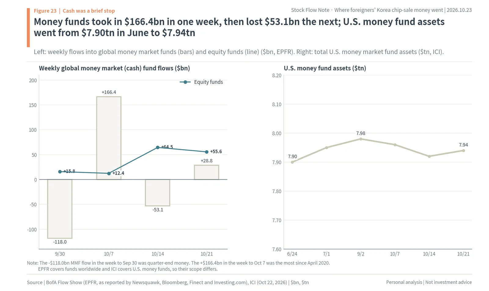 Weekly global money market fund and equity fund flows from Sep 30 to Oct 21, 2026, and total U.S. money market fund assets near $7.9tn