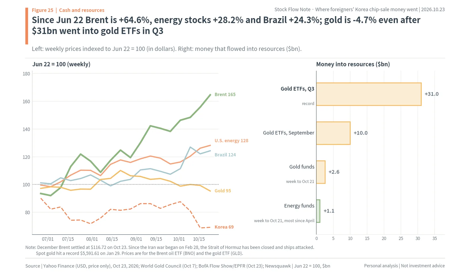 Brent crude, U.S. energy stocks, Brazil, gold and Korea indexed to June 22, and money into gold ETFs, gold funds and energy funds