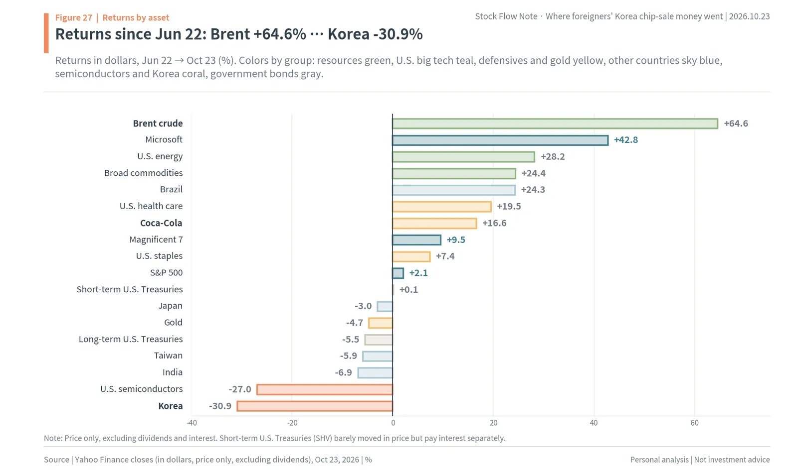 Dollar returns by asset from June 22 to October 23, 2026, from Brent crude +64.6% to Korea -30.9%