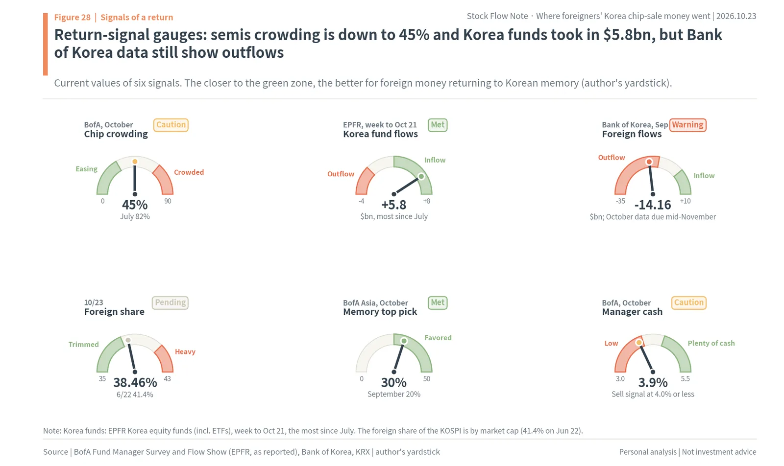 Six gauges for foreign money returning to Korean memory: chip crowding, Korea fund flows, Bank of Korea equity flows, foreign KOSPI share, memory risk-reward and fund manager cash