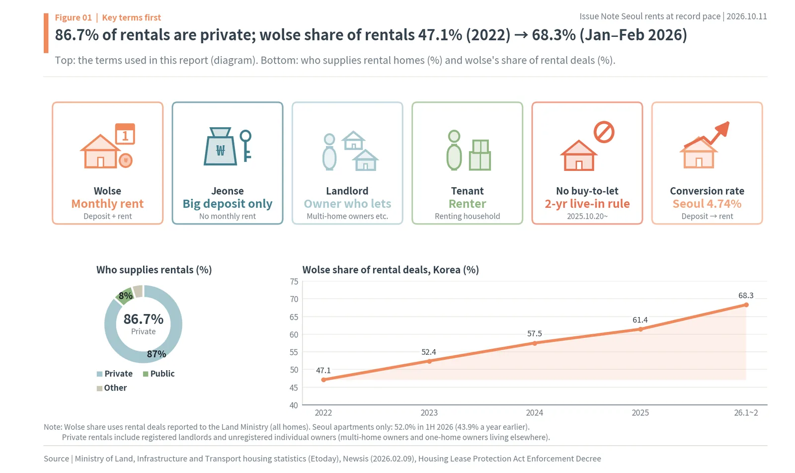 Key terms of Korea's rental market: jeonse, wolse, landlords, permit zones, and wolse's rising share of rental deals