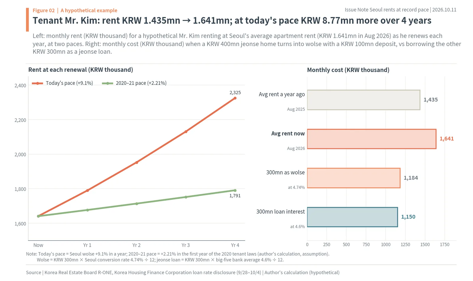 Hypothetical Seoul tenant's rent at each renewal at today's pace vs the 2020–21 pace, and wolse vs jeonse loan monthly cost