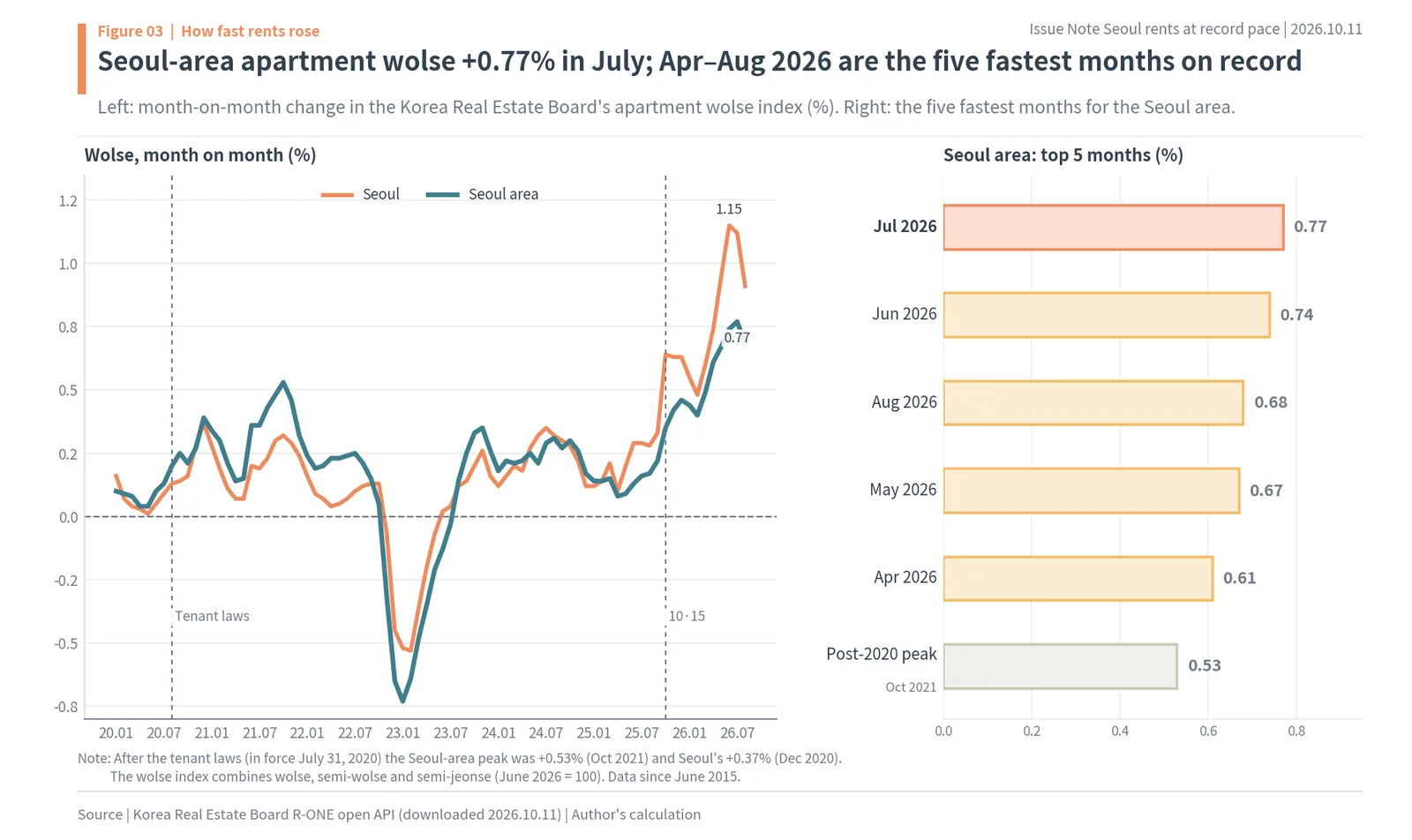 Month-on-month apartment wolse growth in Seoul and the Seoul area since 2020, and the five fastest months on record