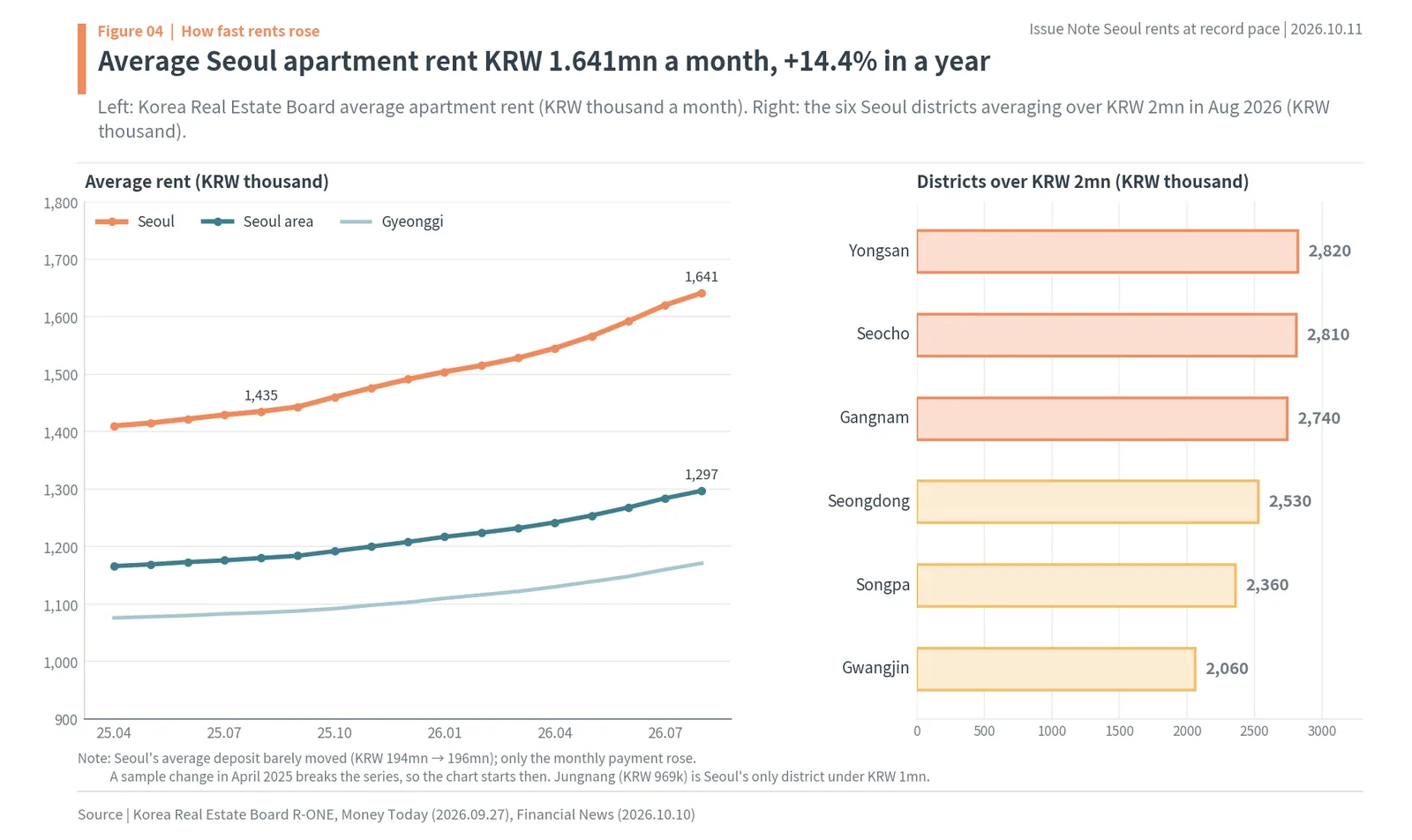 Average Seoul apartment rent KRW 1.641mn a month in August 2026 and the six districts above KRW 2mn