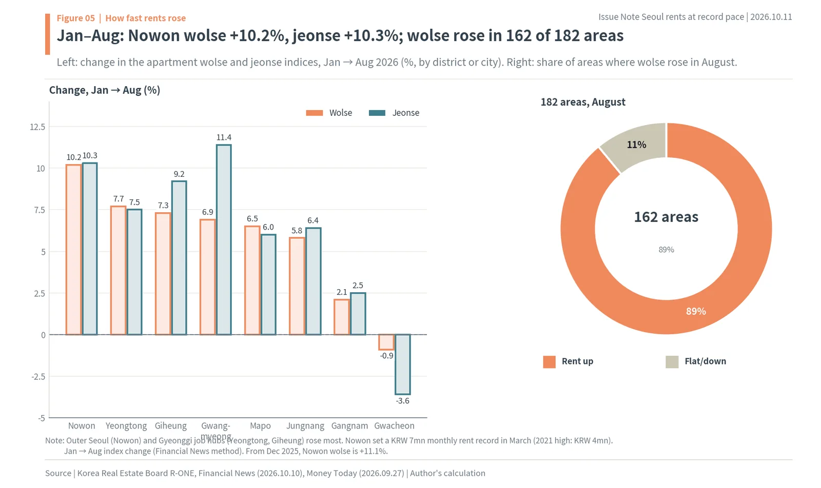 January to August 2026 wolse and jeonse growth by district, Nowon +10.2%, and 162 of 182 areas with rising rents