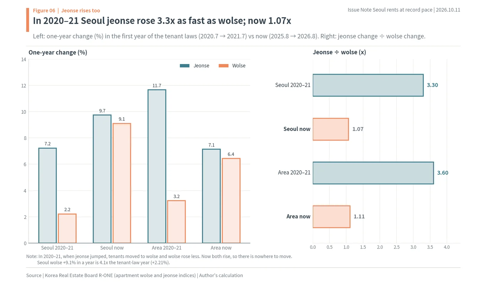 Jeonse vs wolse one-year growth: 3.3x in 2020–21 vs 1.07x now in Seoul