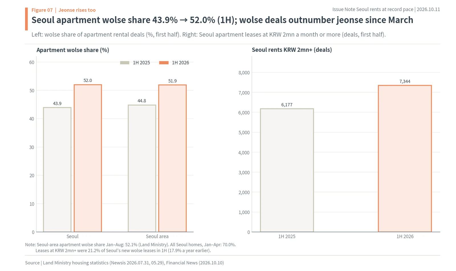 Wolse share of apartment leases in Seoul and the Seoul area, and Seoul leases at KRW 2mn a month or more