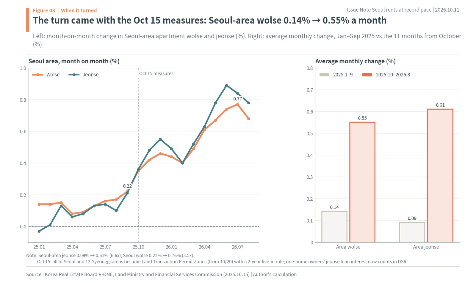 Seoul-area wolse and jeonse monthly growth before and after the October 15, 2025 measures