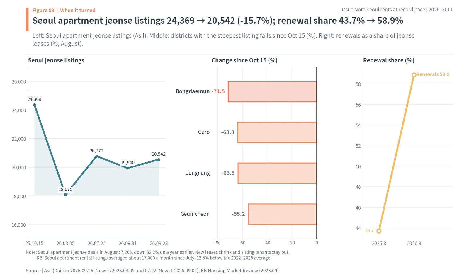 Seoul apartment jeonse listings down 15.7% since October 15, steepest district falls and renewal share
