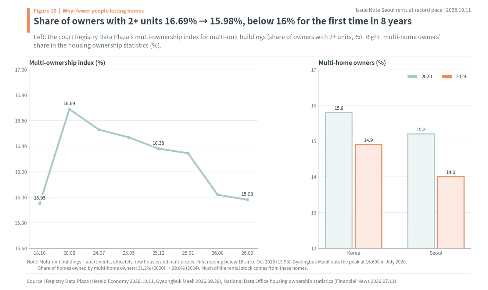 Multi-ownership index falling below 16% for the first time in eight years and the multi-home owner share