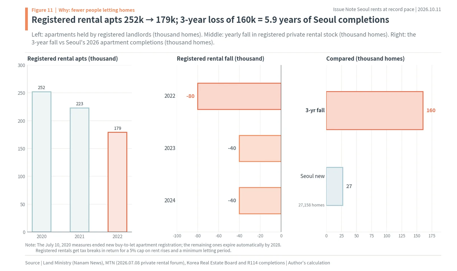 Registered rental apartments falling from 252,000 to 179,000 and 160,000 registered rentals lost in three years
