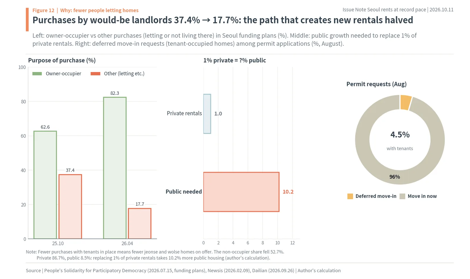 Seoul purchases by would-be landlords falling from 37.4% to 17.7% and deferred move-in requests at 4.5%
