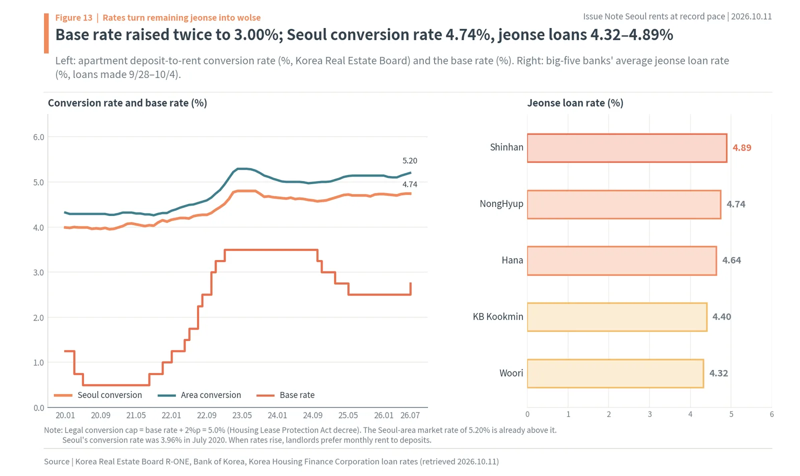 Korea deposit-to-rent conversion rate, base rate 3.00% and big five banks' jeonse loan rates