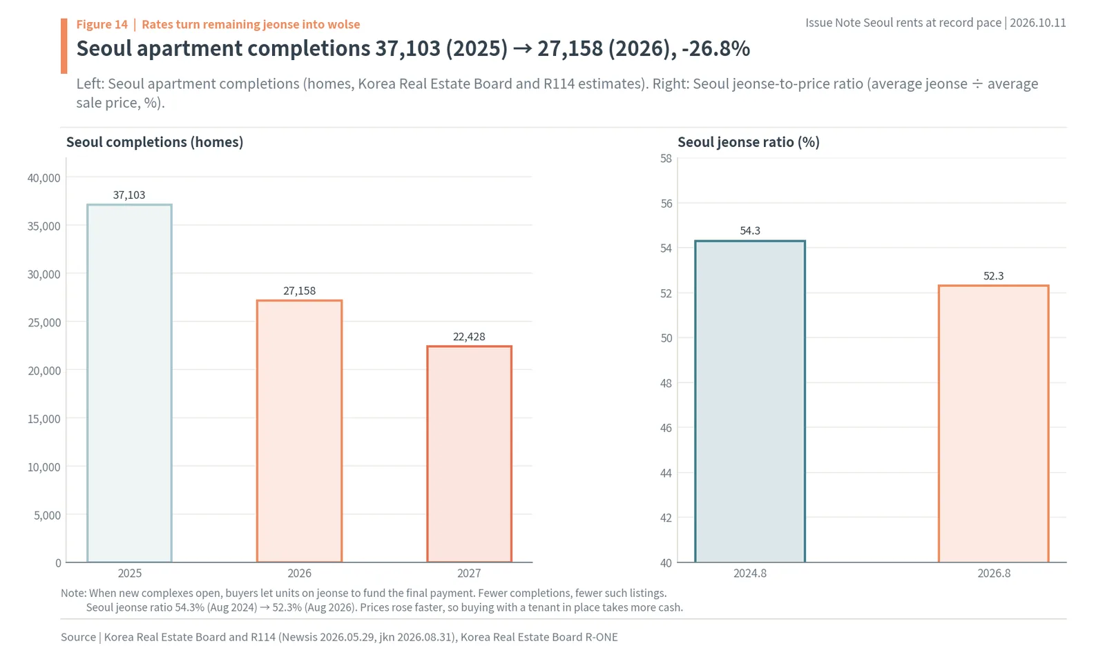 Seoul apartment completions falling 26.8% in 2026 and the Seoul jeonse ratio