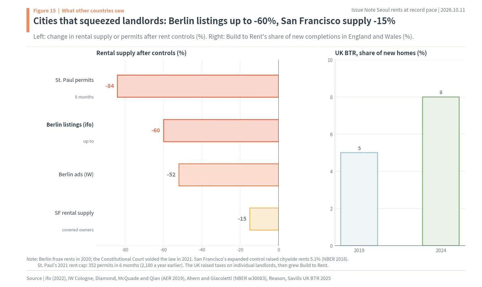 Rental supply after rent controls in Berlin, San Francisco and St. Paul, and UK Build to Rent share
