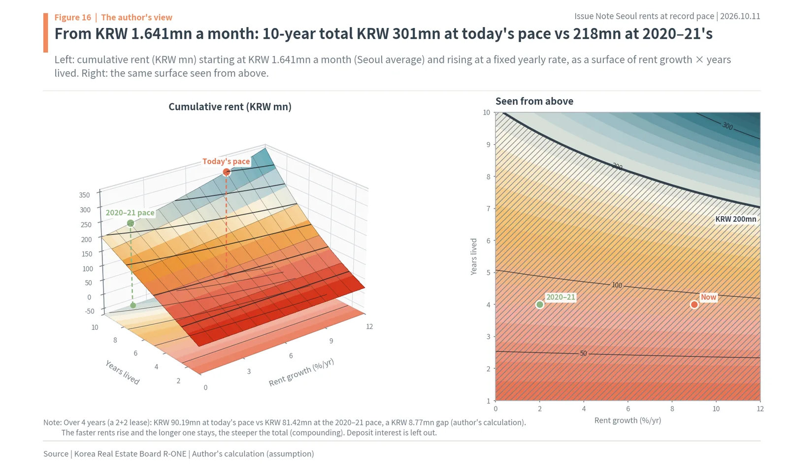 3D surface of cumulative rent by rent growth and years lived for a Seoul tenant