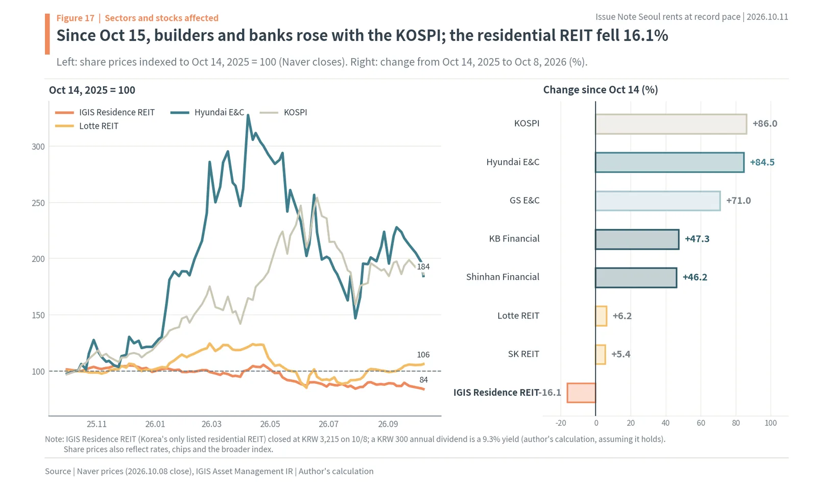 IGIS Residence REIT, Hyundai E&C, GS E&C, KB Financial, Shinhan Financial and KOSPI since October 14, 2025