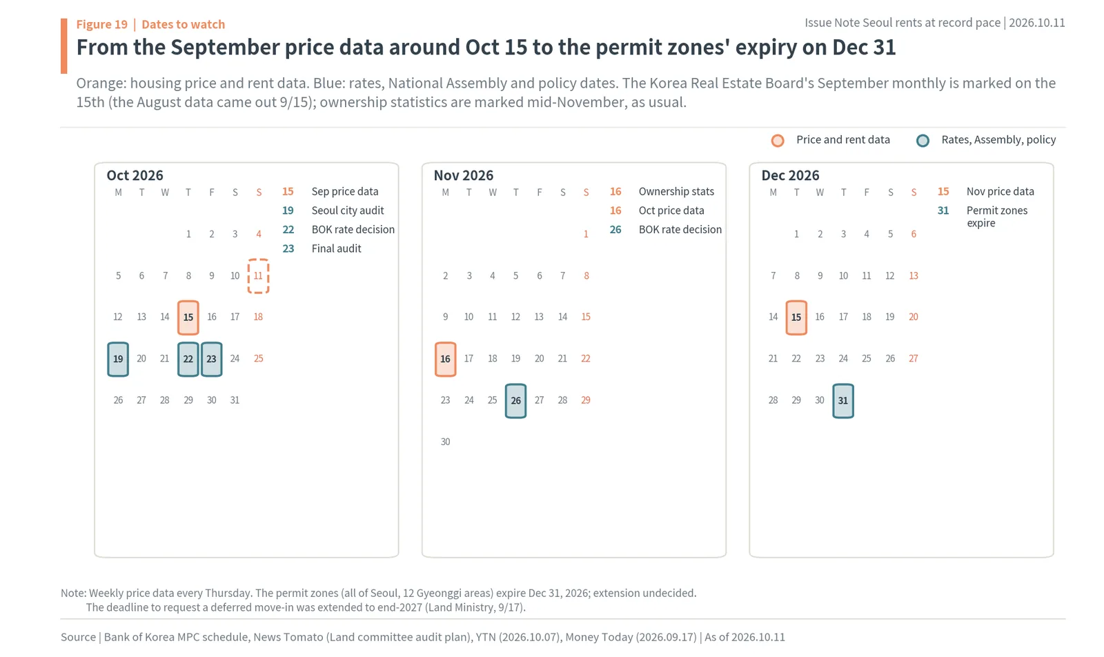 Calendar of Korean housing data, Bank of Korea rate decisions and permit zone dates, October to December 2026