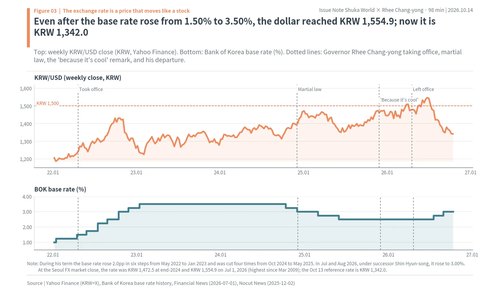Weekly KRW/USD since 2022 peaking near KRW 1,554.9 in 2026, with the Bank of Korea base rate rising from 1.50% to 3.50% and back to 2.50% then 3.00%