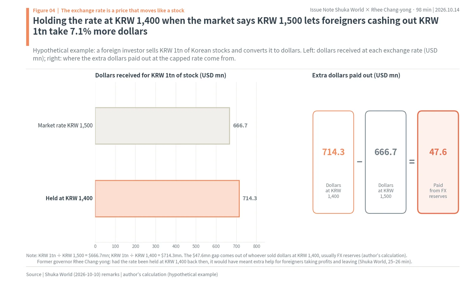 Hypothetical: KRW 1tn of stock sold at KRW 1,500 gives $666.7mn, at a capped KRW 1,400 gives $714.3mn, a $47.6mn gap from FX reserves