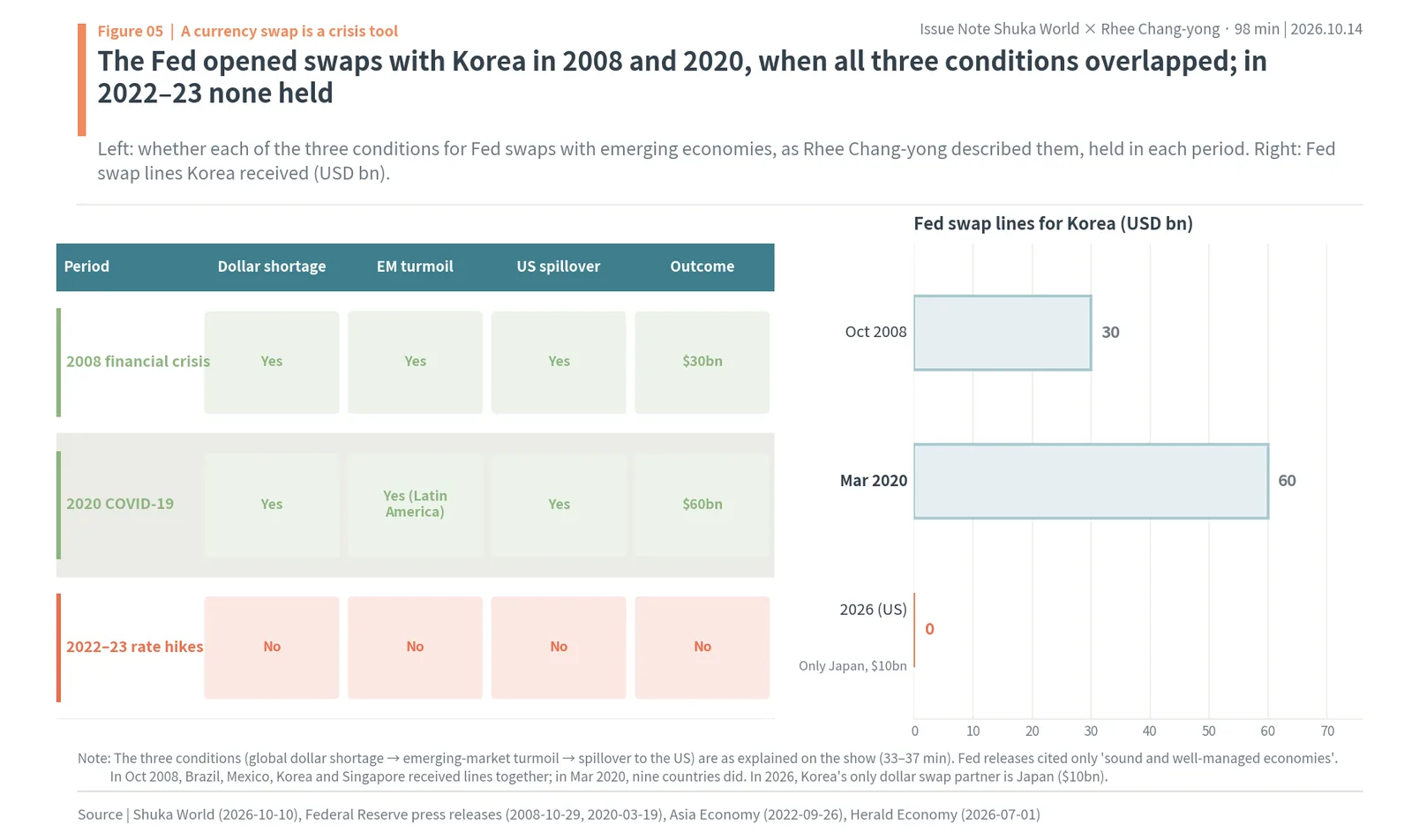 Fed swap conditions met in 2008 and 2020 but not in 2022-23, and Korea's Fed swap lines of $30bn and $60bn