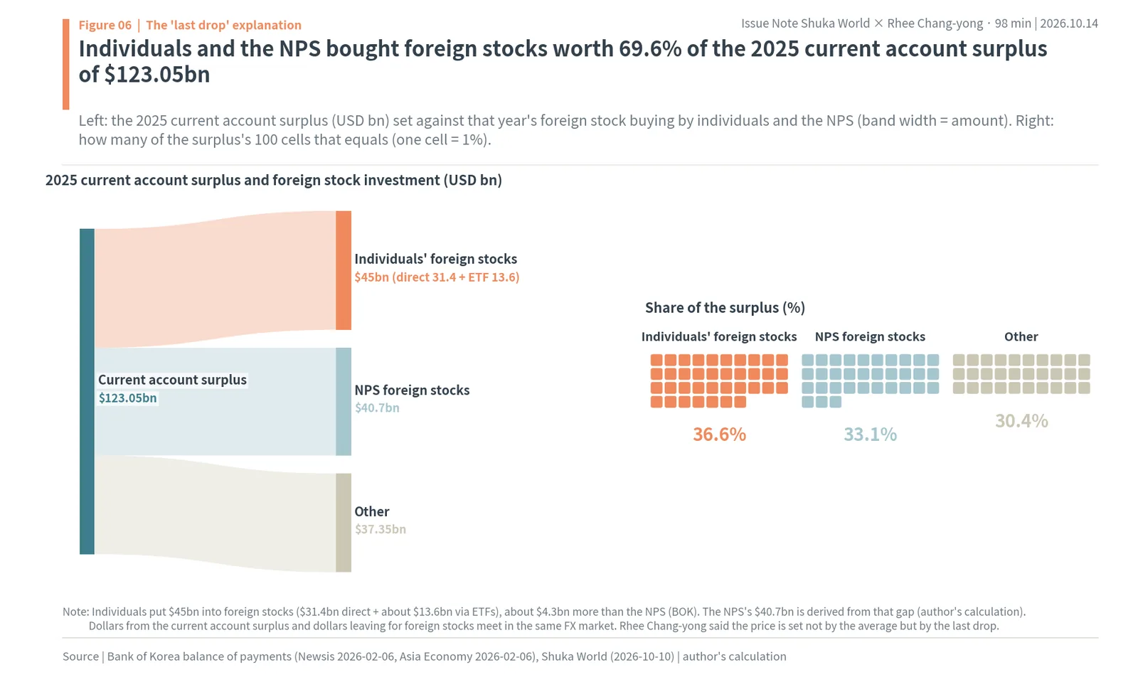 2025 current account surplus of $123.05bn versus $45bn of retail and $40.7bn of NPS foreign stock investment, 69.6% combined