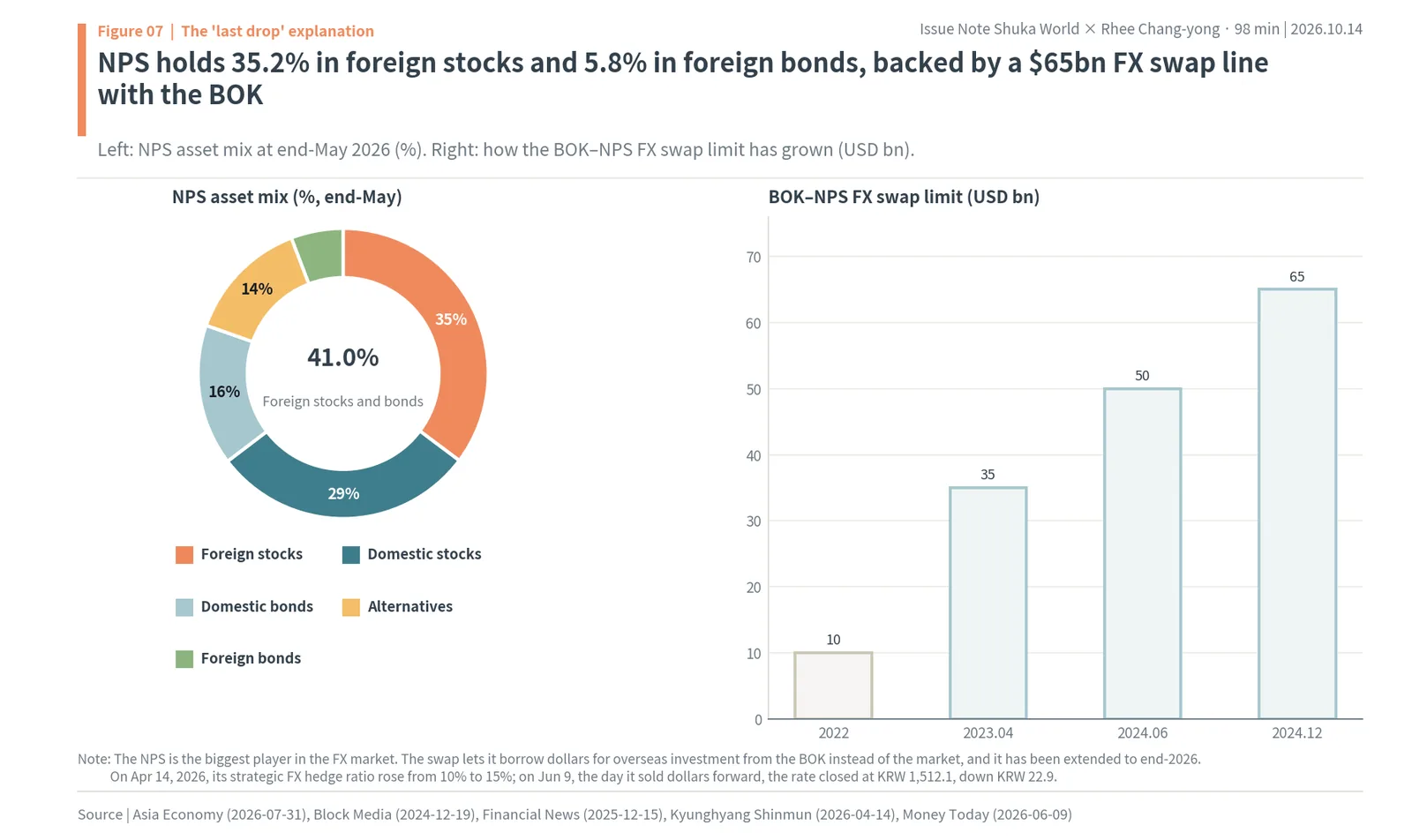 NPS asset mix with 35.2% foreign stocks and 5.8% foreign bonds, and the BOK-NPS FX swap line growing from $10bn to $65bn