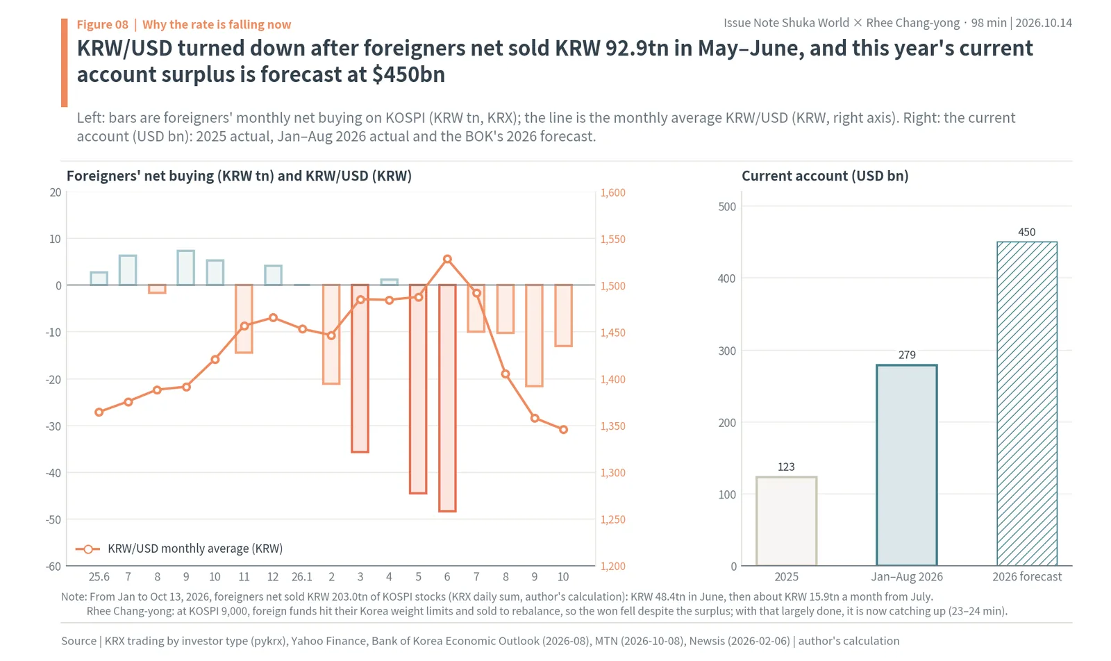 Foreigners' monthly net selling of KOSPI stocks, KRW 92.9tn in May-June 2026, against monthly KRW/USD, and a $450bn current account forecast