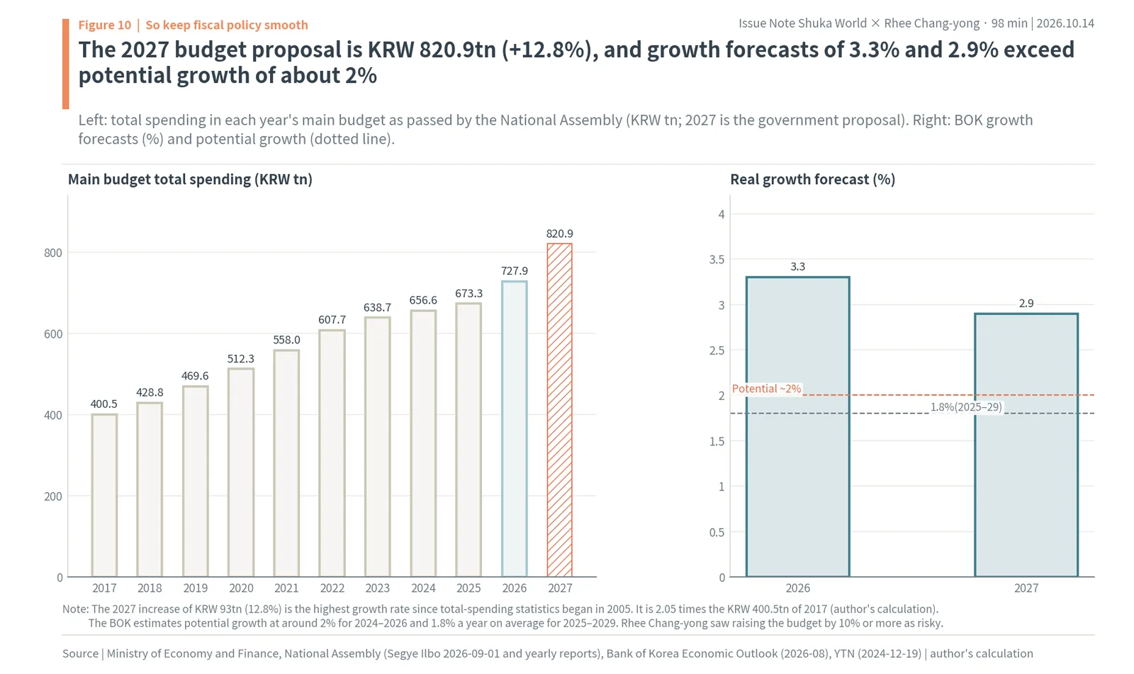 Korea's main budget from KRW 400.5tn in 2017 to a KRW 820.9tn 2027 proposal, and growth forecasts of 3.3% and 2.9% above potential growth of about 2%