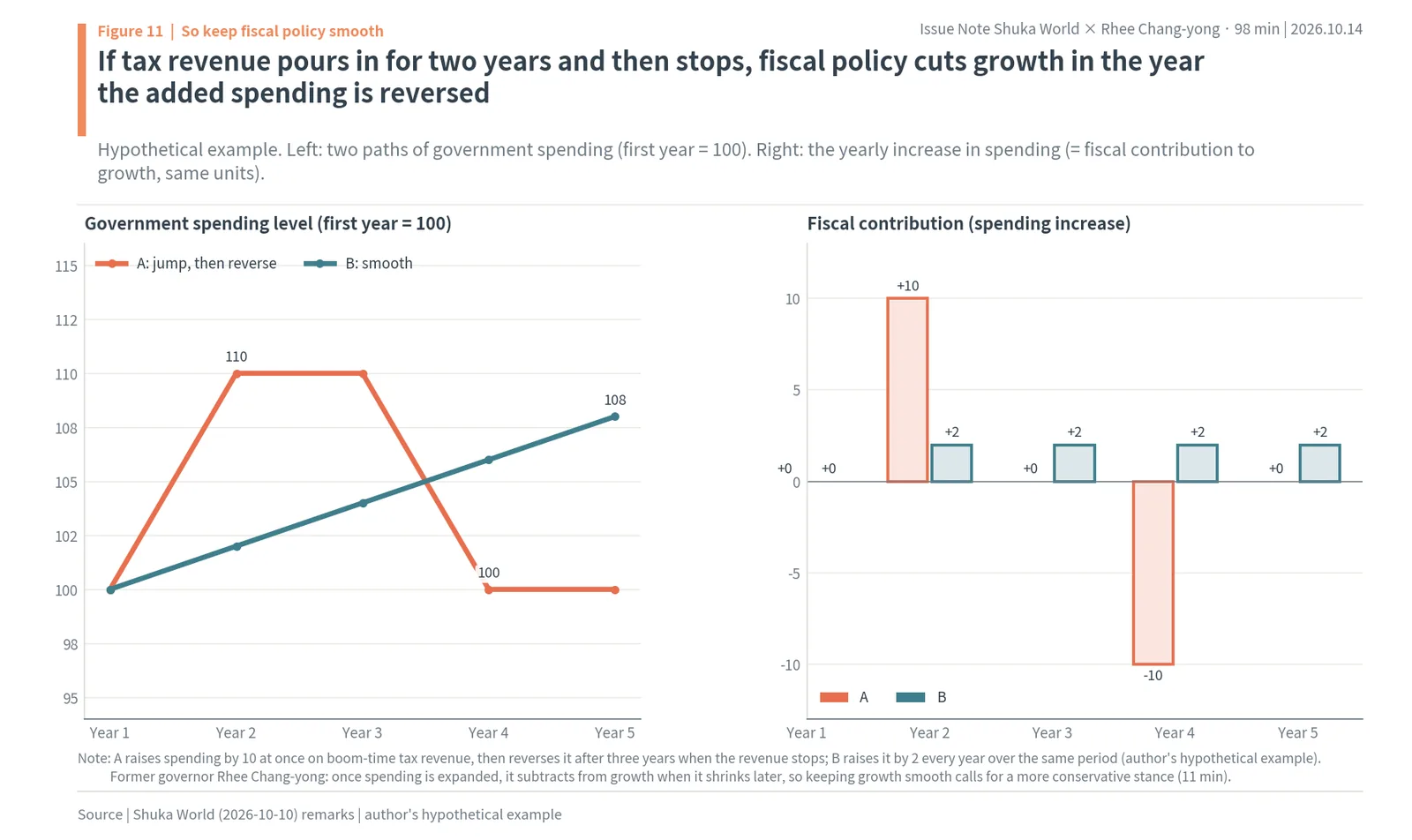 Hypothetical spending paths: a jump of 10 then a reversal versus steady increases of 2, and their contribution to growth